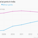 Image for article titled Is Narendra Modi the lifeguard who can rescue India’s ports and shipyards?